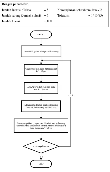 Gambar 2.3. Diagram alir Cuckoo Search Optimization 