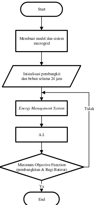 Gambar 3.1 Diagram alir penelitian 