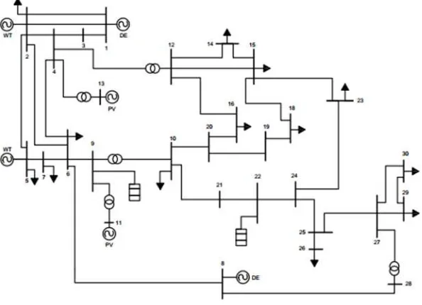 Gambar 3.3 Sistem distribusi IEEE 30 bus 