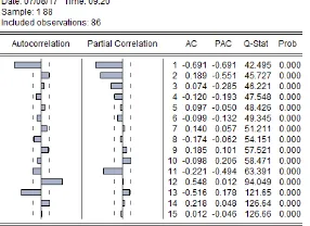 Gambar 5. 15 Estimasi Parameter ARIMA Data Jumlah Penumpang Keberangkatan,  d=2 