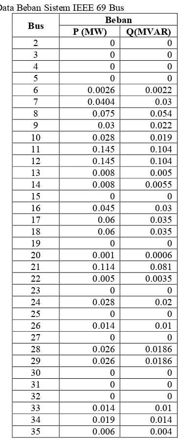 Tabel 3. 5 Data Beban Sistem IEEE 69 Bus 