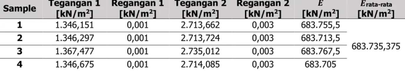 Tabel 1. Nilai Modulus Elastisitas Setelah Dilakukan Pemadatan di PLAXIS 2D. 