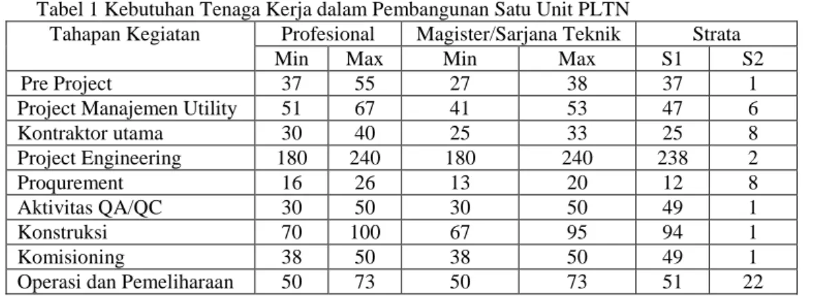 Tabel 1 Kebutuhan Tenaga Kerja dalam Pembangunan Satu Unit PLTN 