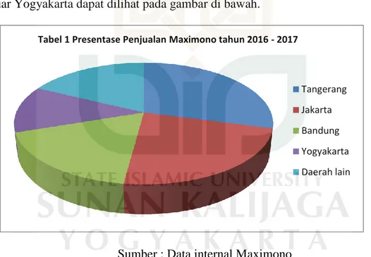 Tabel 1 Presentase Penjualan Maximono tahun 2016 - 2017 
