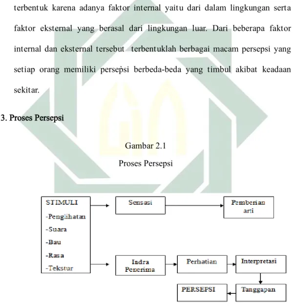 Gambar 2.1  Proses Persepsi 