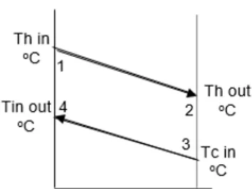 Gambar  1.  Perubahan  temperature  inlet  dan  temperature  outlet  pada  aliran  counter  current