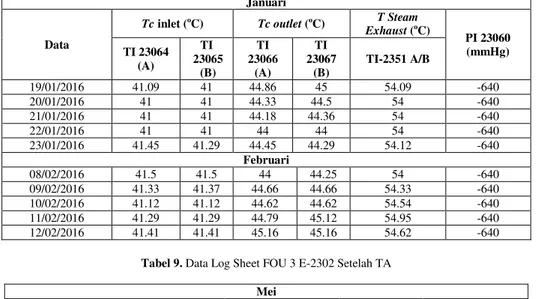 Tabel Data Log Sheet FOU 3 Turbine Condenser E-2302 