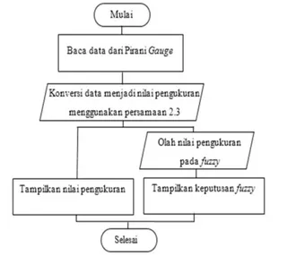 Gambar  5.  Adapun  wiring  diagram  koneksi  kabel  RS-232  untuk  menghubungkan  Pirani  Gauge  dengan  komputer  dan  power supply dapat dilihat pada Gambar 6.