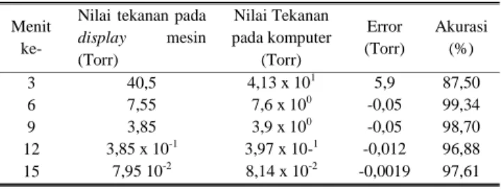 Gambar 15. Pengukuran Tekanan Vakum 