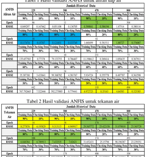 Tabel 2 Hasil validasi ANFIS untuk tekanan air 