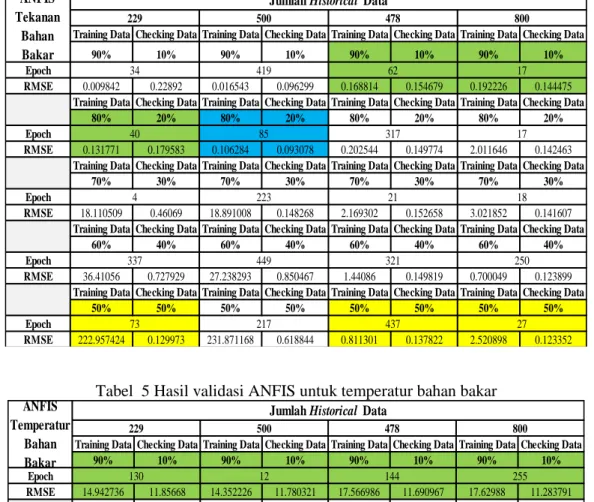 Tabel 4 Hasil validasi ANFIS untuk tekanan bahan bakar 