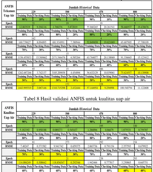 Tabel 7 Hasil validasi ANFIS untuk tekanan uap air