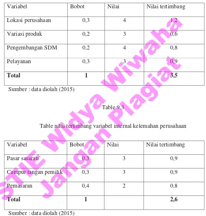 Table nilai tertimbang variabel internal kekuatan perusahaan 