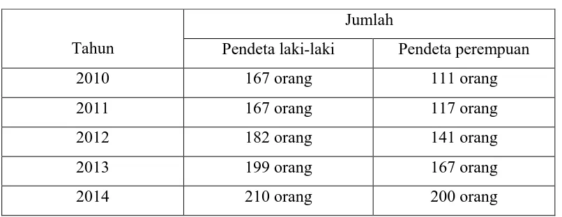 Tabel 1.2.Perbandingan Jumlah Pendeta Laki-laki dan Perempuan 