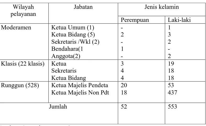 Tabel 1.3. Posisi Pendeta Perempuan di GBKP dalam Struktur 