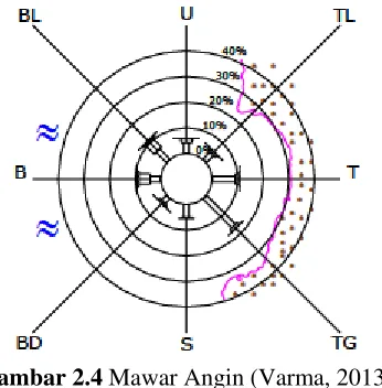 Gambar 2.4  Mawar Angin (Varma, 2013) 