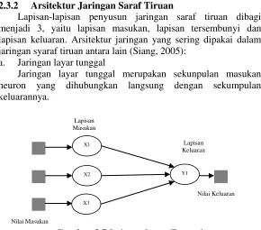 Gambar 2.7 Jaringan Layar Tunggal  