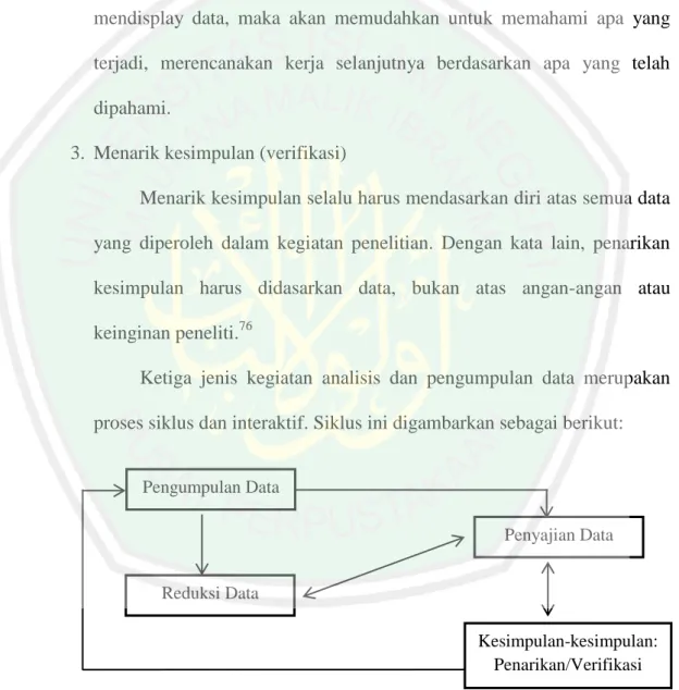 Gambar 3.1 Bagan Analisis Data Kualitatif Menurut Miles dan Huberman 