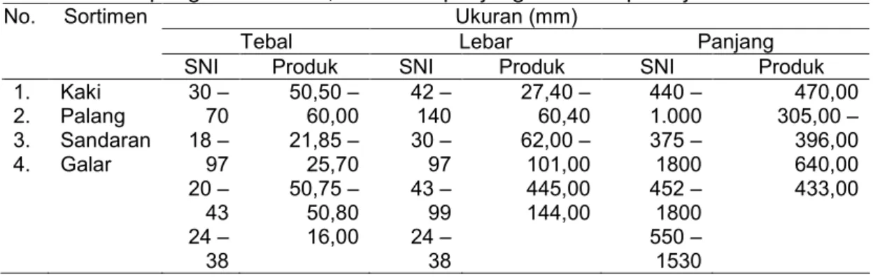 Tabel 1. Hasil pengukuran tebal, lebar dan panjang sortimen pada jenis kursi makan I Ukuran (mm)