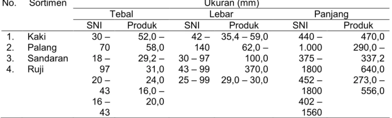 Tabel 2. Hasil pengukuran tebal, lebar dan panjang sortimen pada jenis kursi makan II Ukuran (mm)