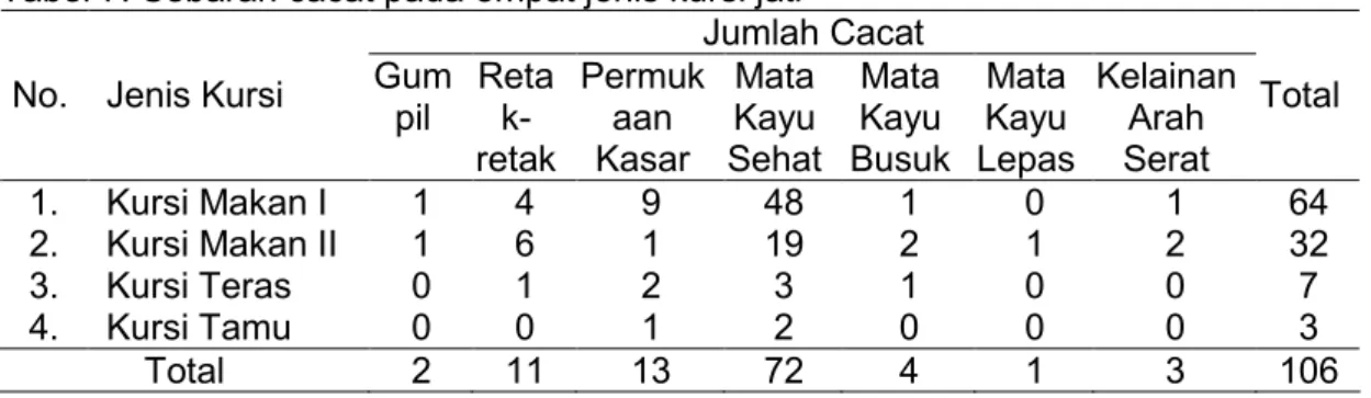 Tabel  6. Persentase mutu penampilan pada empat jenis kursi jati Presentase Mutu (%)No