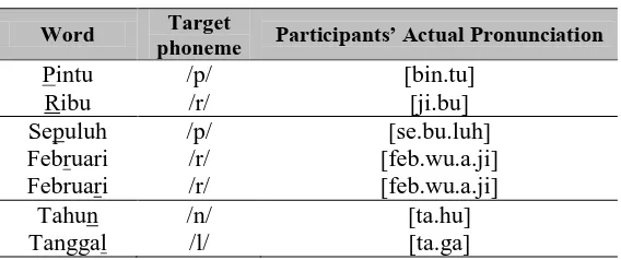 Table 3.1 Example of Phonetic Transcription 