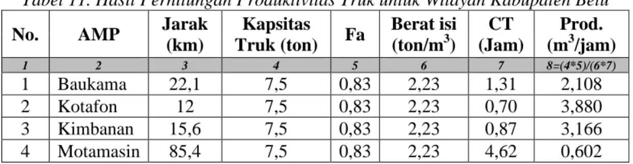Tabel 10. Hasil Perhitungan Produktivitas Truk untuk Wilayah Kabupaten TTU 