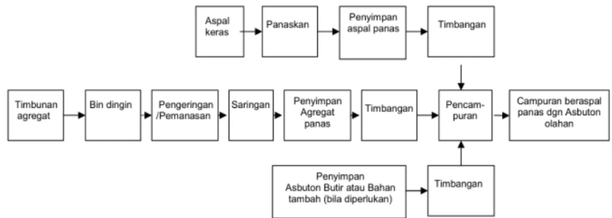 Gambar 1. Bagan Alir Proses Produksi di AMP (Direktorat Jenderal Bina Marga, 2006)