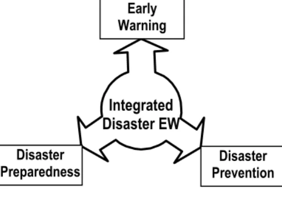 Gambar 4 Integrated disaster early warning  (Anonim, 20073) 