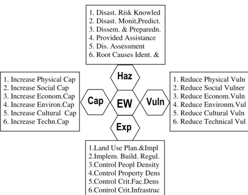 Gambar 6 Integrated early warning systems  Antara  kerentanan  dan  kapasitas 