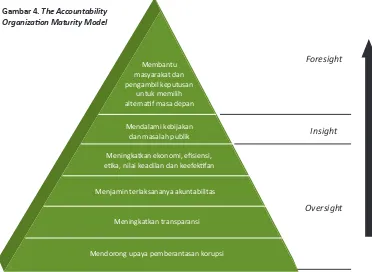 Gambar 4. The Accountability Organizaion Maturity Model