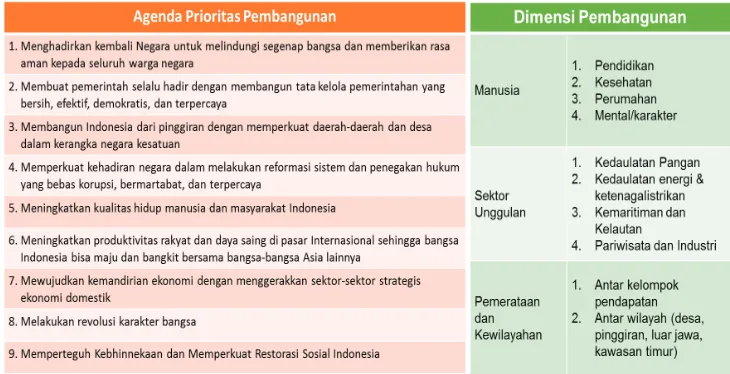 Gambar 6. Agenda Prioritas dan Dimensi Pembangunan