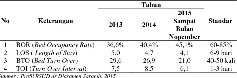 Tabel 1.1 Indikator Kinerja RSUD Dr. Djasamen Saragih Tahun 2013-2015 