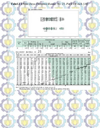 Tabel 2 2 Nilai Daya Transmisi Rantai, No. 25, Pitch 1/4 inch [10] 