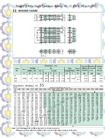 Tabel 2 3 Nilai Daya Transmisi Rantai, No. 35, Pitch 3/8 inch [10]