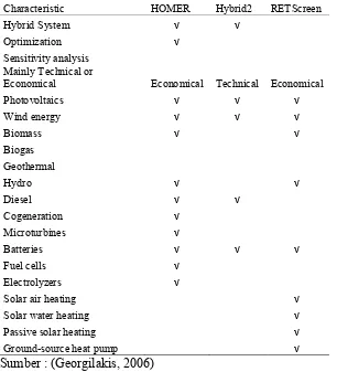 Tabel.  2.3 Karakteristik Model dari HOMER, Hybrid2 dan RETScreen 