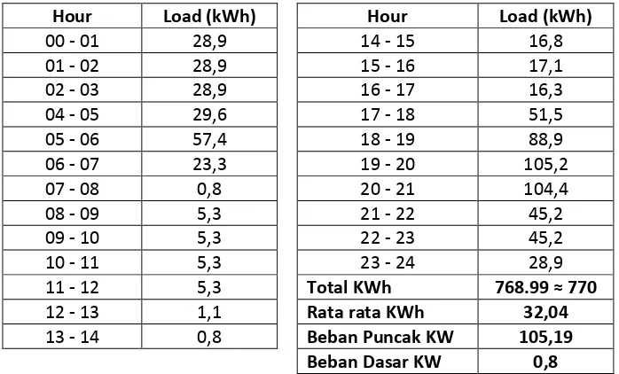 Tabel. 3.2 Hasil Tabulasi Konsumsi Energi Beban Harian per jam 