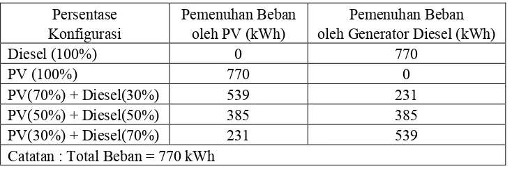 Tabel 4.7 Pemenuhan Energi Beban Listrik Tiap Model Konfigurasi 