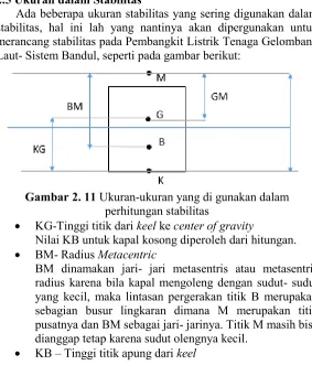 Gambar 2. 10 Letak titik metacenter  