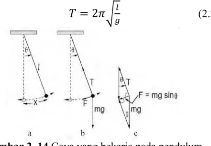 Gambar 2. 14  Gaya yang bekerja pada pendulum  