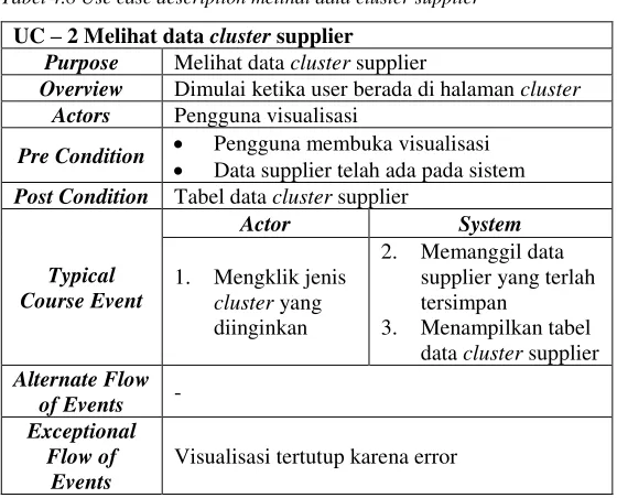 Tabel 4.8 Use case description melihat data cluster supplier 