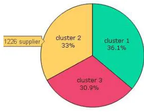 Gambar 5.3 Grafik Pie chart 