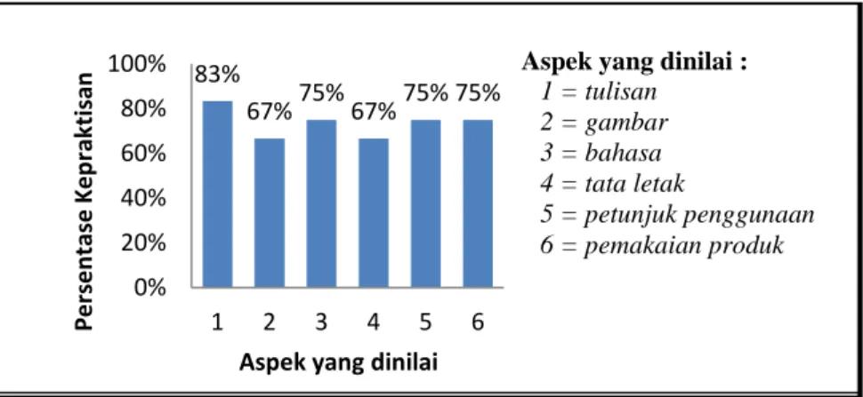 Gambar 2. Grafik persentase angket guru 