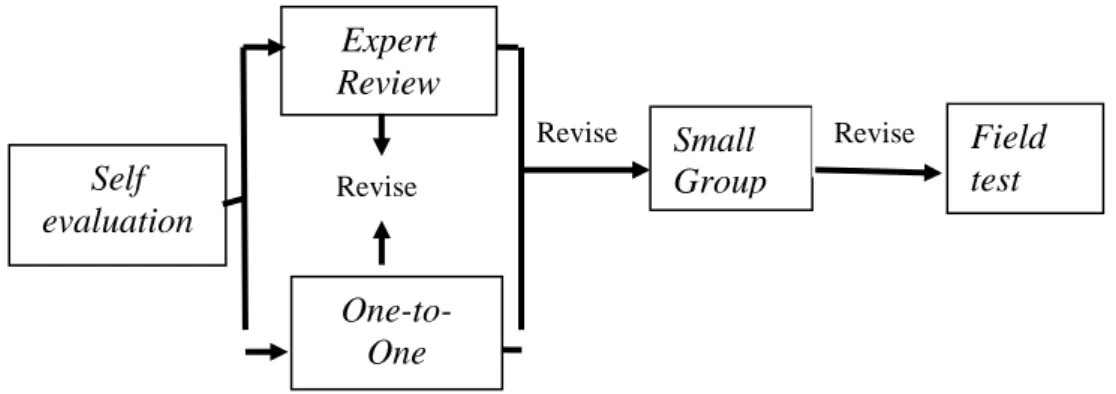 Gambar 1. Desain Alur Formative Evaluation(Tessmer, 1998) Self evaluation One-to-One Small Group Expert Review Revise Field test Revise Revise 