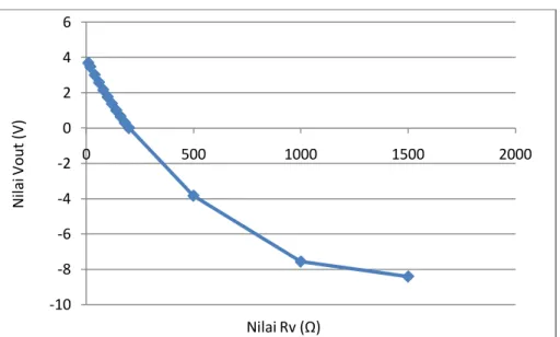 Gambar 16. Grafik pengukuran Vout terhadap Rv. 