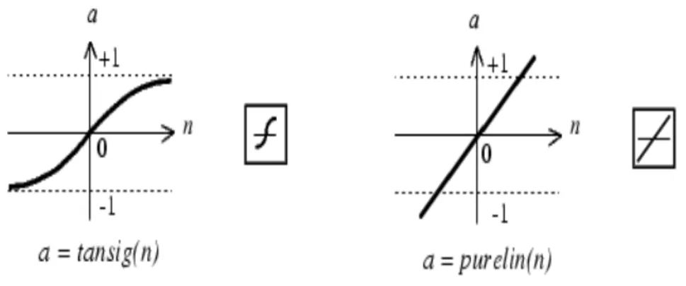 Gambar  3    Fungsi transfer tangen-sigmoid (tansig) dan linear (purelin) 