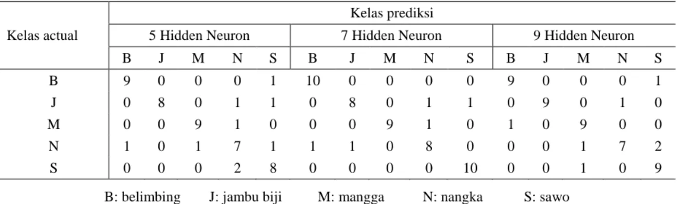 Tabel 1  Confusion matrix JST pengenalan daun untuk hidden neuron sebanyak 5, 7 dan 9 