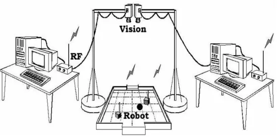 Gambar 1 Sistem Mirosot  2.1.  Vision System  