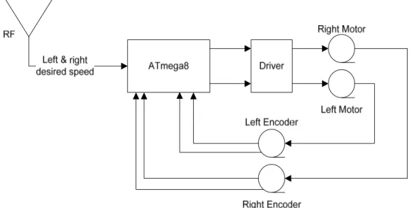 Gambar 2 Blok diagram sistem robot mirosot 