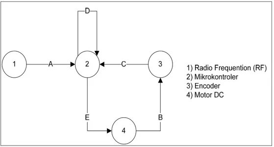 Gambar 3 Arsitektur Sistem Kendali 